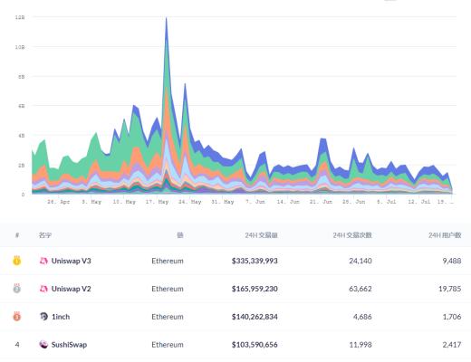 Dex龙头Uniswap V3的新特性及使用建议