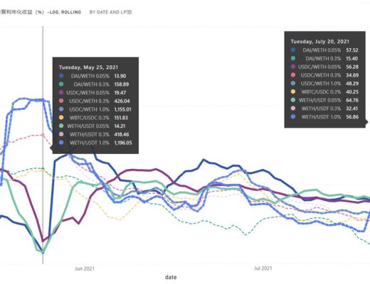 Uniswap V3用户使用分析：LP的收益特点和 LP分布对二级市场交易的辅助