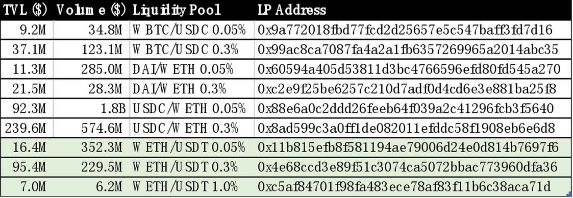 Uniswap V3用户使用分析：LP的收益特点和 LP分布对二级市场交易的辅助