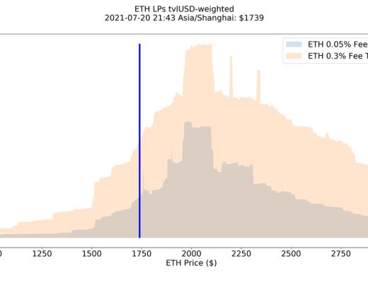 Uniswap V3用户使用分析：LP的收益特点和 LP分布对二级市场交易的辅助