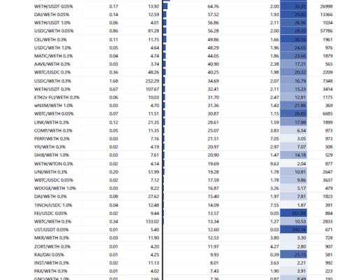 Uniswap V3用户使用分析：LP的收益特点和 LP分布对二级市场交易的辅助