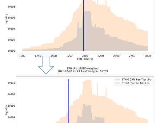 Uniswap V3用户使用分析：LP的收益特点和 LP分布对二级市场交易的辅助