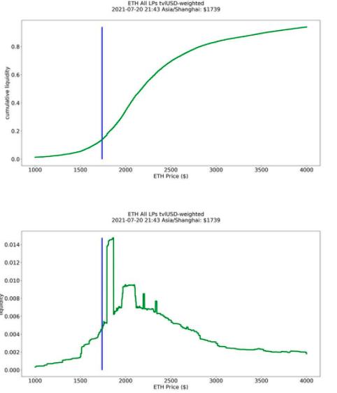 Uniswap V3用户使用分析：LP的收益特点和 LP分布对二级市场交易的辅助