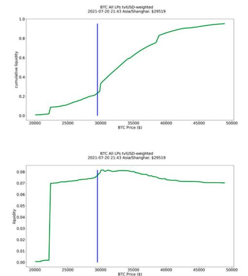 Uniswap V3用户使用分析：LP的收益特点和 LP分布对二级市场交易的辅助