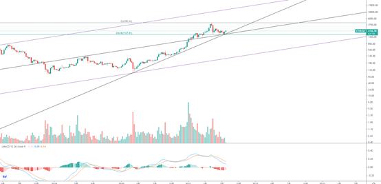 金色趋势丨ETH趋势空间还很大