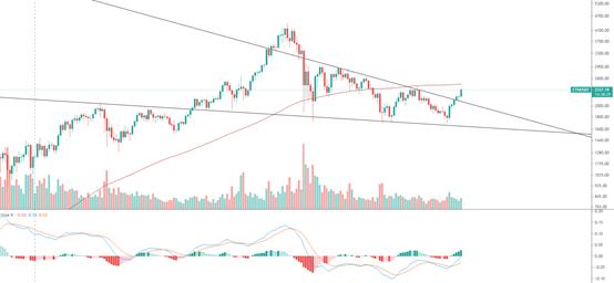 金色趋势丨ETH趋势空间还很大