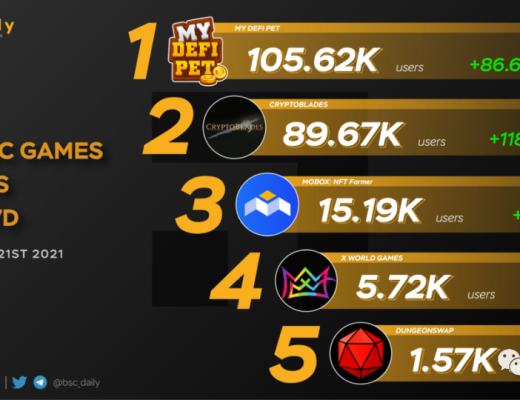 一周十倍增长：BSC链游爆发