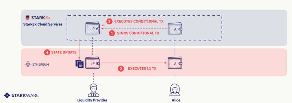 四个项目带你了解 Layer2 互操作性方案设计