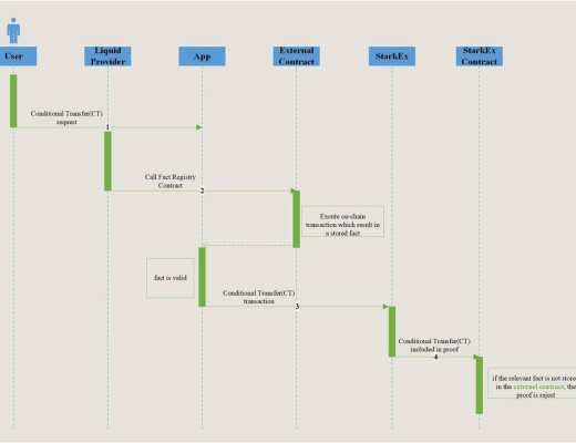 四个项目带你了解 Layer2 互操作性方案设计