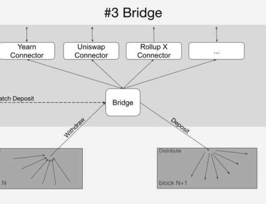 四个项目带你了解 Layer2 互操作性方案设计