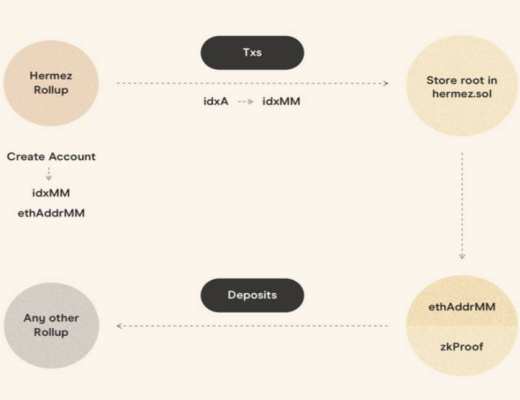 四个项目带你了解 Layer2 互操作性方案设计
