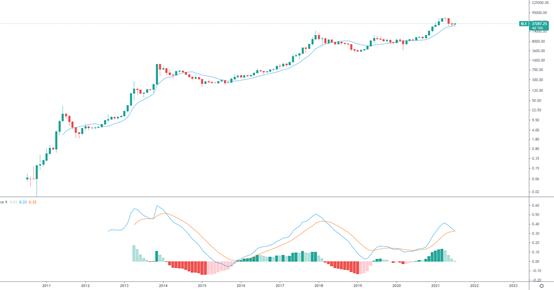 金色趋势丨BTC月线主升浪有望再次展开?