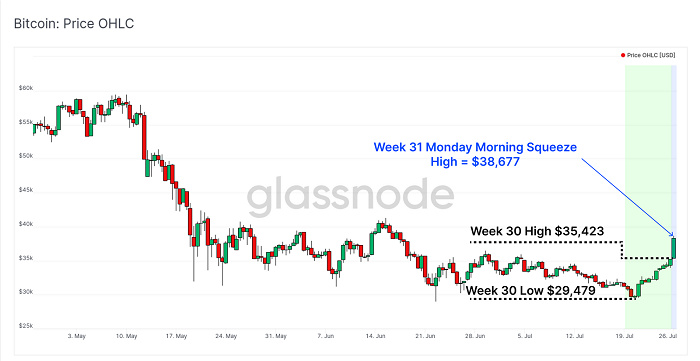 Glassnode报告:短暂挤压后 比特币强劲反弹开始了