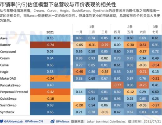DeFi富了谁?36个DeFi协议年化营收约29亿美元 平均市销率21.8倍