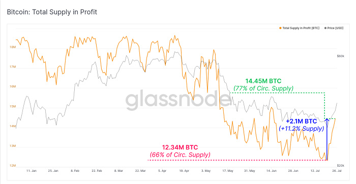 Glassnode报告:短暂挤压后 比特币强劲反弹开始了