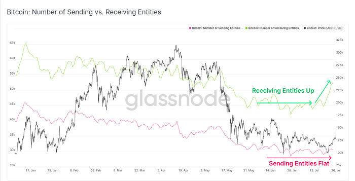 Glassnode报告:短暂挤压后 比特币强劲反弹开始了