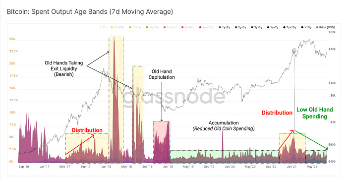 Glassnode报告:短暂挤压后 比特币强劲反弹开始了