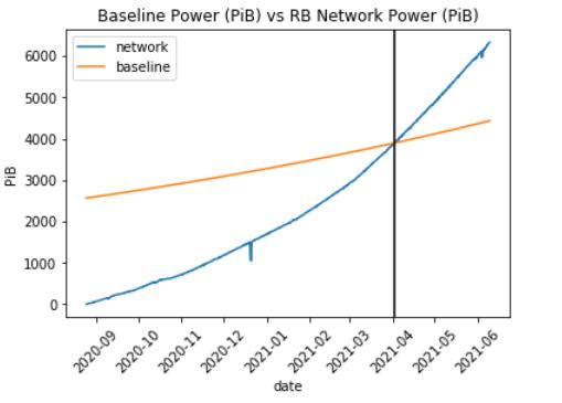 Filecoin挖矿经济学