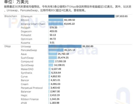 DeFi富了谁?36个DeFi协议年化营收约29亿美元 平均市销率21.8倍