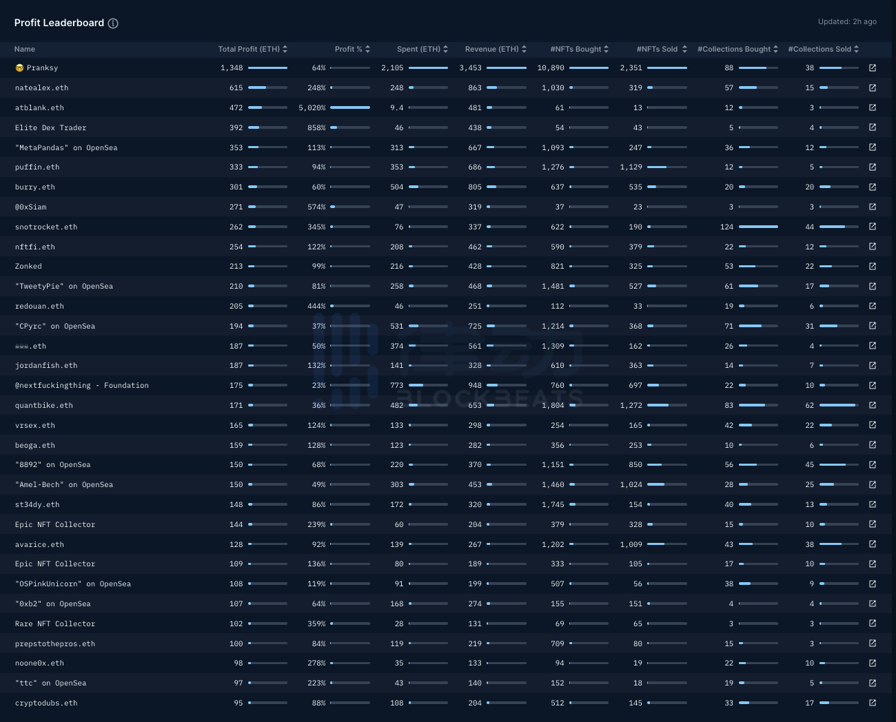 无所遁形的NFT巨鲸：Nansen新推出的NFT模块到底怎么用？