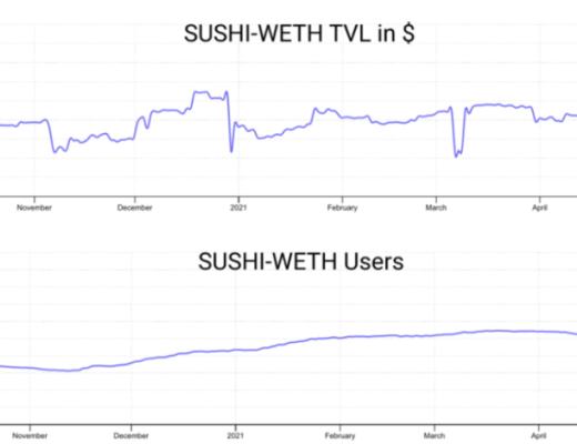 DeFi 的盈利能力是否优于 ETH 投资？
