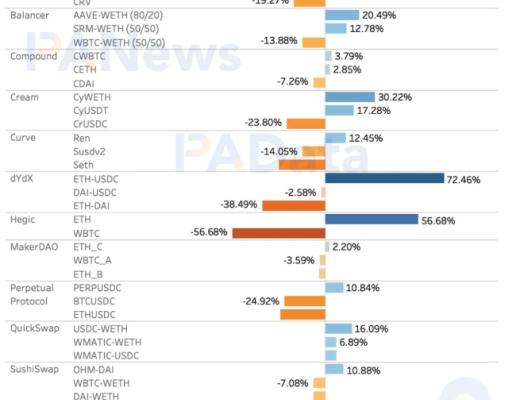 DeFi富了谁?36个DeFi协议年化营收约29亿美元 平均市销率21.8倍