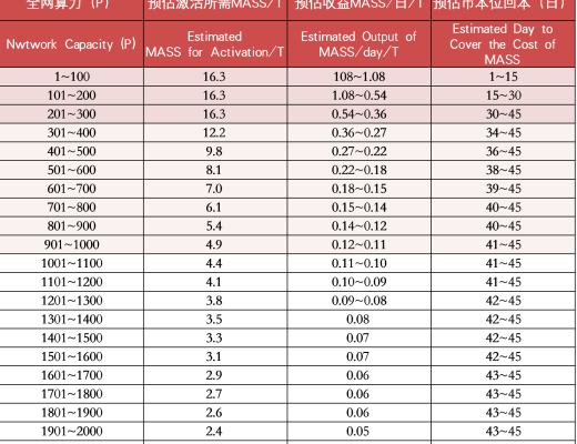 Chia矿工：现在开始双挖MASS迟了吗？