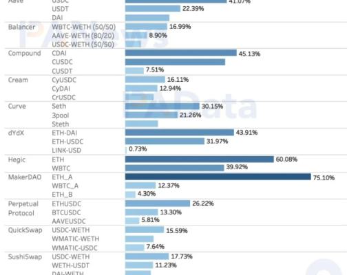 DeFi富了谁?36个DeFi协议年化营收约29亿美元 平均市销率21.8倍