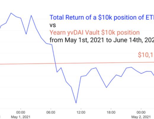 DeFi 的盈利能力是否优于 ETH 投资？
