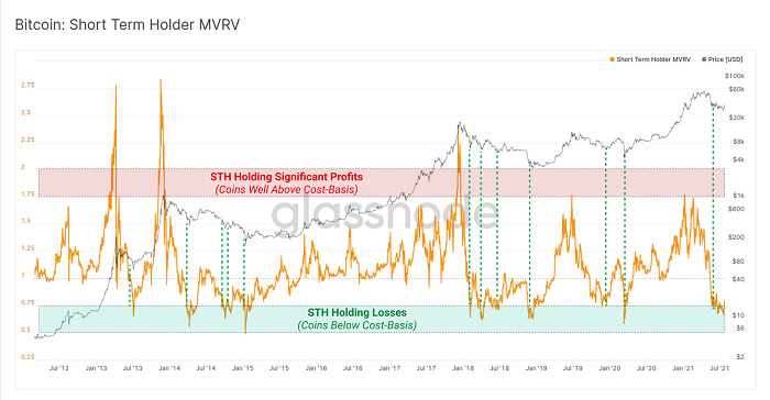 Glassnode报告:短暂挤压后 比特币强劲反弹开始了