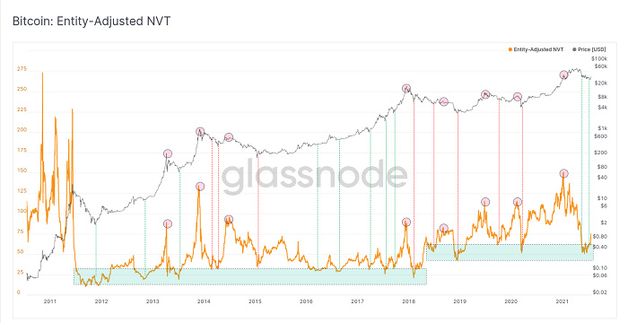 Glassnode报告:短暂挤压后 比特币强劲反弹开始了