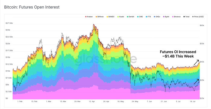 Glassnode报告:短暂挤压后 比特币强劲反弹开始了