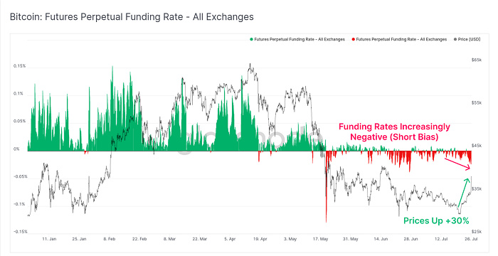 Glassnode报告:短暂挤压后 比特币强劲反弹开始了