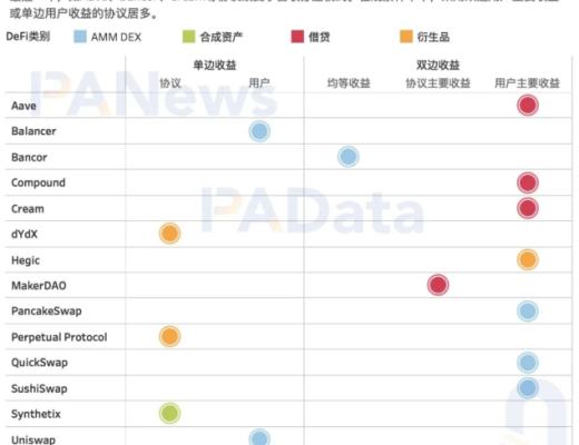 DeFi富了谁?36个DeFi协议年化营收约29亿美元 平均市销率21.8倍
