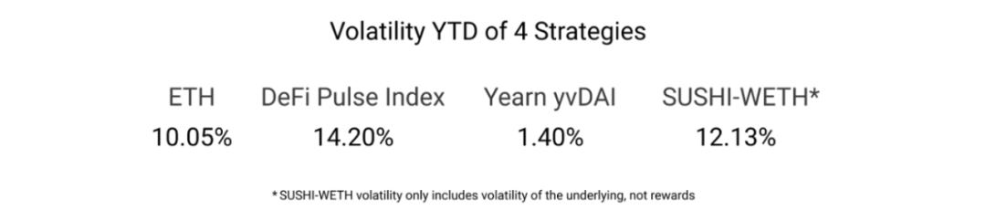 DeFi 的盈利能力是否优于 ETH 投资？