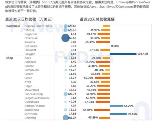 DeFi富了谁?36个DeFi协议年化营收约29亿美元 平均市销率21.8倍