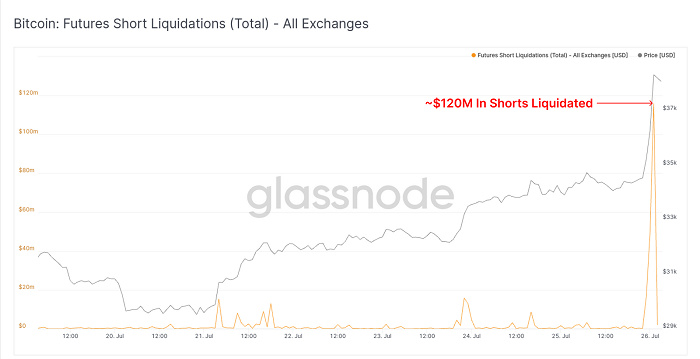 Glassnode报告:短暂挤压后 比特币强劲反弹开始了