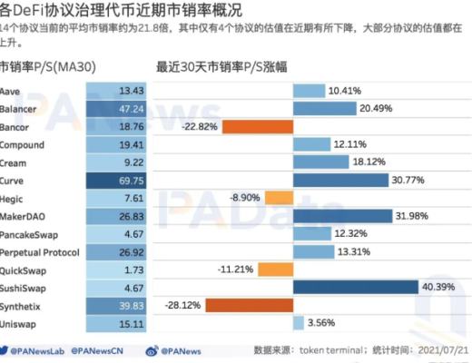 DeFi富了谁?36个DeFi协议年化营收约29亿美元 平均市销率21.8倍