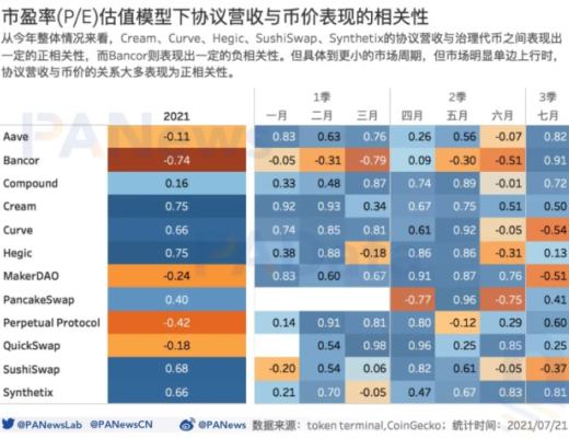 DeFi富了谁?36个DeFi协议年化营收约29亿美元 平均市销率21.8倍