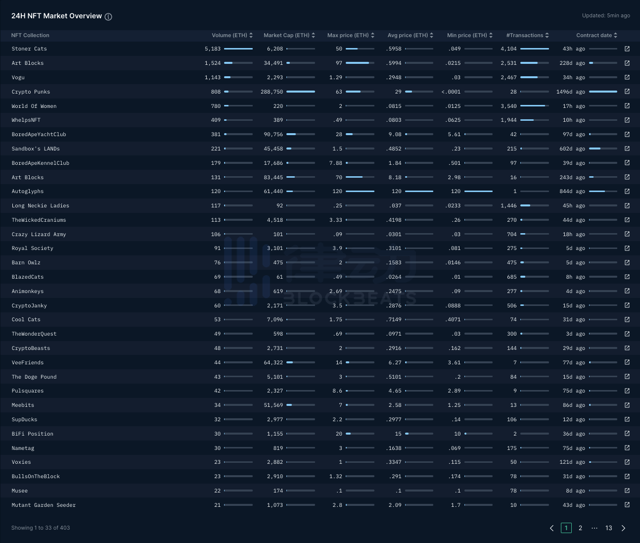 无所遁形的NFT巨鲸：Nansen新推出的NFT模块到底怎么用？