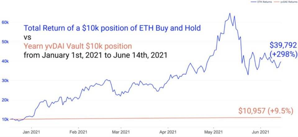 三种策略评估DeFi 盈利能力比以太坊更强吗?
