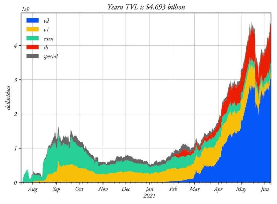 三种策略评估DeFi 盈利能力比以太坊更强吗?