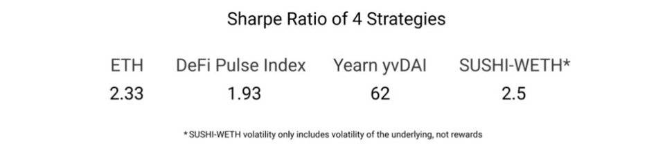 三种策略评估DeFi 盈利能力比以太坊更强吗?