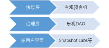 首发 | DAO哪里了：简析DAO的发展进程及治理机制