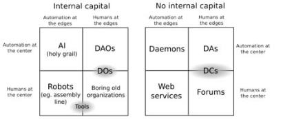 首发 | DAO哪里了：简析DAO的发展进程及治理机制