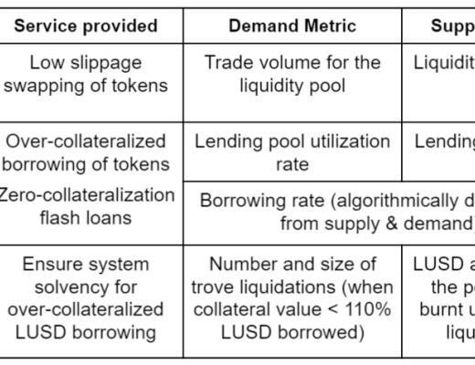 一文详解影响DeFi流动性提供者盈利能力、权衡和风险回报的关键因素