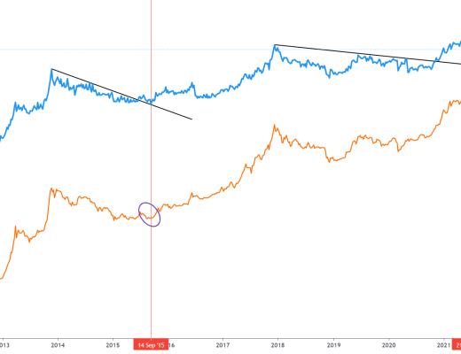 金色趋势丨矿工收益见底回升 市场又迎黄金坑机会？