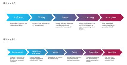 首发 | DAO哪里了：简析DAO的发展进程及治理机制