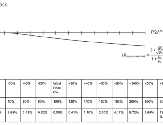 一文详解影响DeFi流动性提供者盈利能力、权衡和风险回报的关键因素