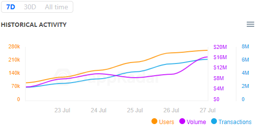 增长势头超越Axie:异军突起的链游新星CryptoBlades是何来历